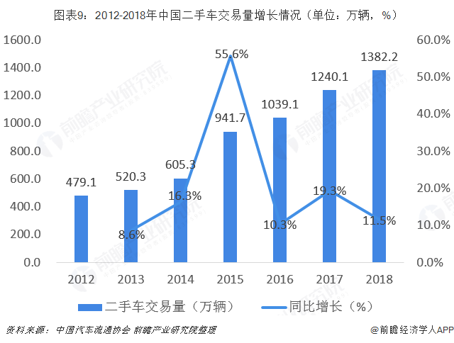  圖表9：2012-2018年中國二手車交易量增長情況（單位：萬輛，%）  