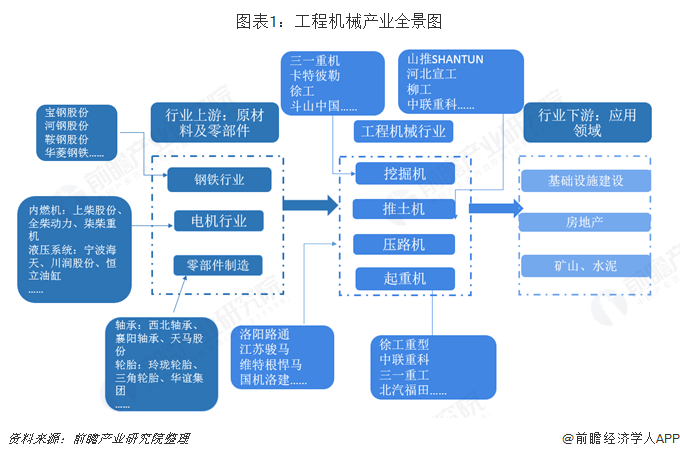 圖表1：工程機械產業全景圖   