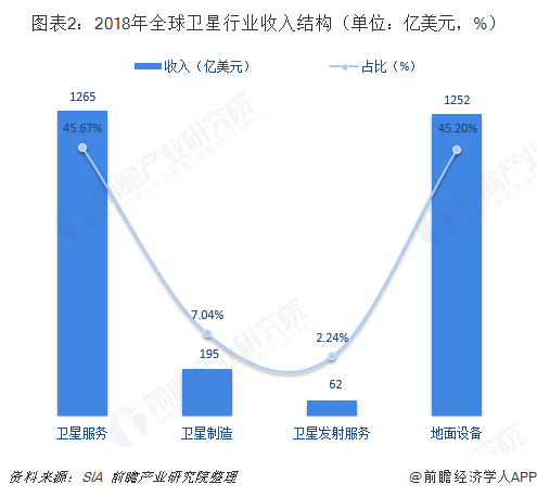 图表2：2018年全球卫星行业收入结构