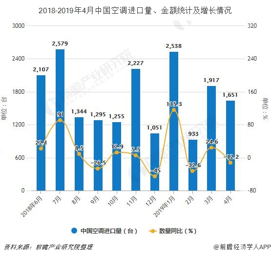 2018-2019年4月中国空调进口量、金额统计及增长情况