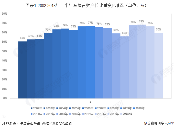 图表1:2002-2018年上半年车险占财产险比重变化情况（单位：%）