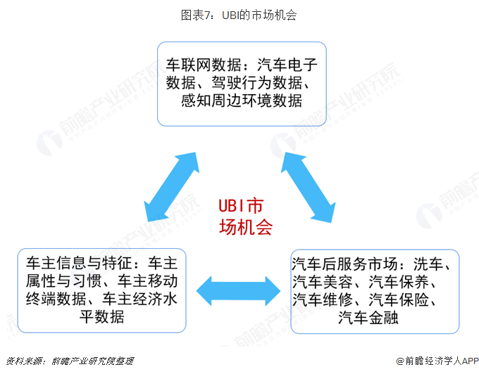 圖表7：UBI的市場機會  