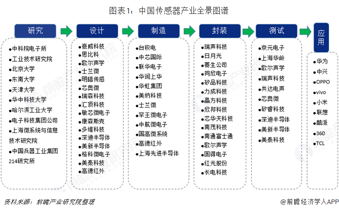图表1：中国传感器产业全景图谱  