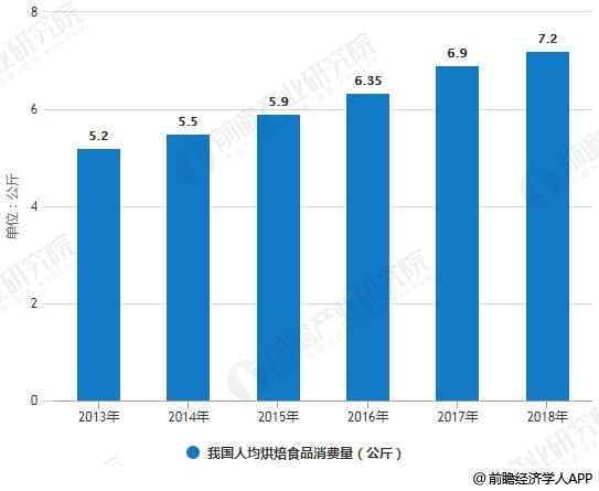 2013-2018年我国人均烘焙食品消费量统计情况