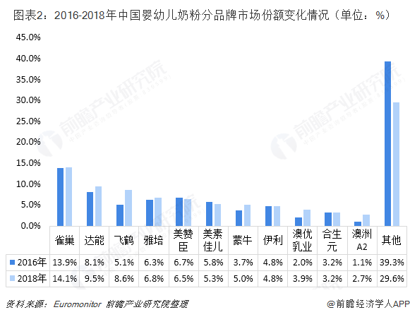 图表2：2016-2018年中国婴幼儿奶粉分品牌市场份额变化情况（单位：%）  