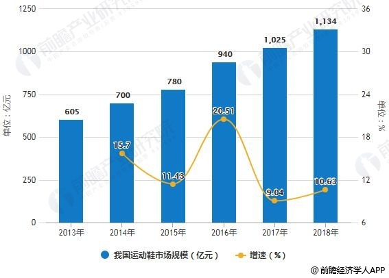 2013-2018年我国运动鞋市场规模统计及增长情况预测