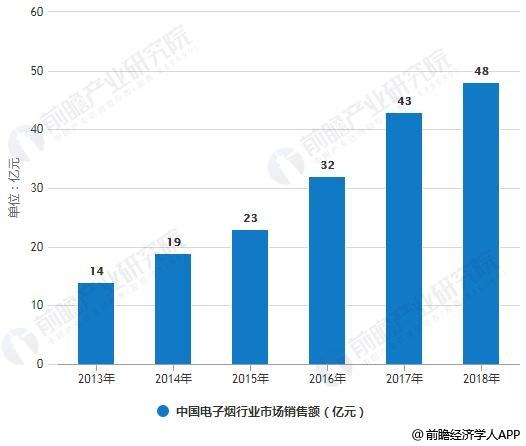 2013-2018年中国电子烟行业市场销售额统计情况及预测