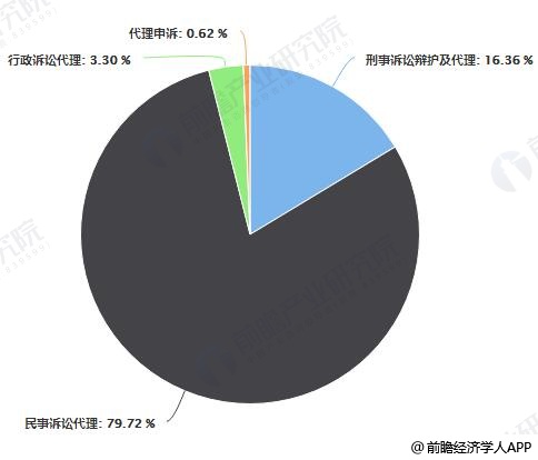 2018年中国诉讼案件市场结构占比统计情况
