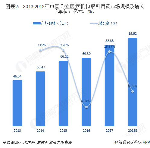 图表2：2013-2018年中国公立医疗机构眼科用药市场规模及增长（单位：亿元，%）  