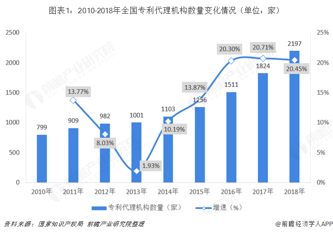 图表1：2010-2018年全国专利代理机构数量变化情况（单位：家）  