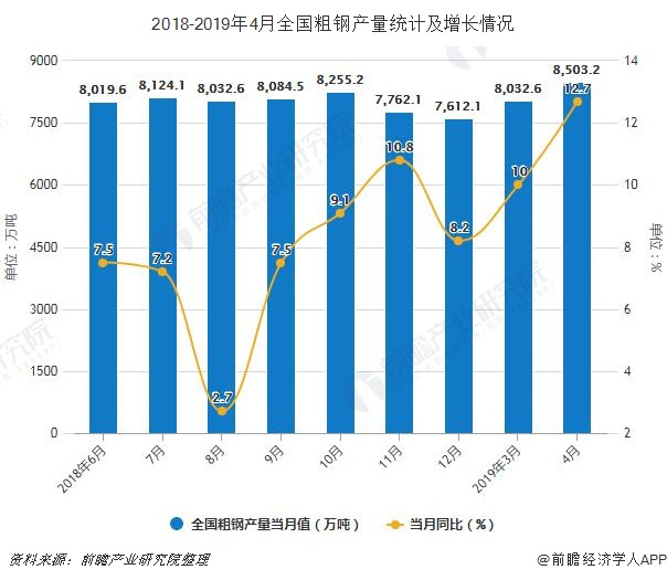 2018-2019年4月全国粗钢产量统计及增长情况