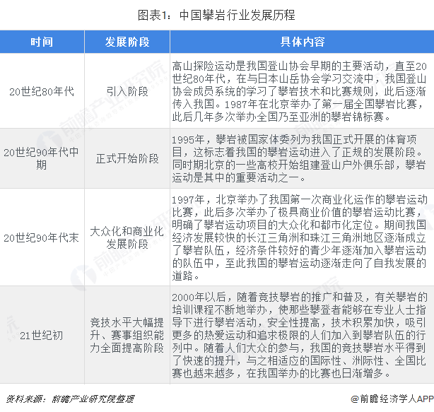 图表1：中国攀岩行业发展历程