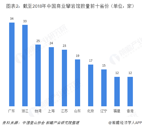  图表2：截至2018年中国商业攀岩馆数量前十省份（单位：家）  