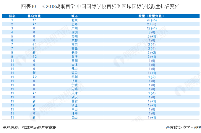 图表10：《2018胡润百学·中国国际学校百强》区域国际学校数量排名变化