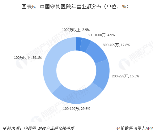 图表5：中国宠物医院年营业额分布（单位：%）  
