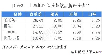 图表3： 上海地区部分茶饮品牌评分情况