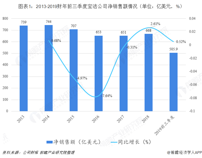 图表1：2013-2019财年前三季度宝洁公司净销售额情况（单位：亿美元，%）
