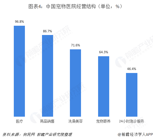 图表4：中国宠物医院经营结构（单位：%）  