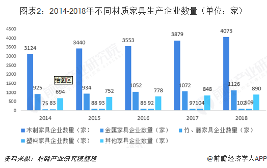 图表2：2014-2018年不同材质家具生产企业数量（单位：家）  