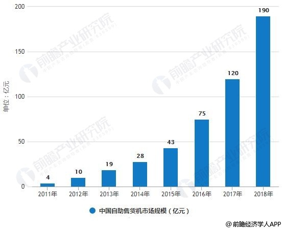 2011-2018年中国自助售货机市场规模统计及增长情况