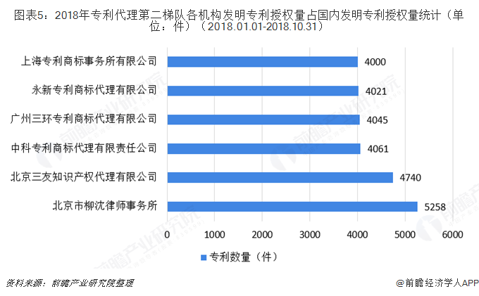 图表5：2018年专利代理第二梯队各机构发明专利授权量占国内发明专利授权量统计（单位：件）（2018.01.01-2018.10.31）