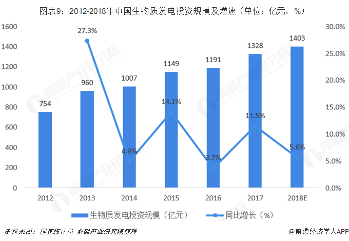 圖表9：2012-2018年中國(guó)生物質(zhì)發(fā)電投資規(guī)模及增速（單位：億元，%）  