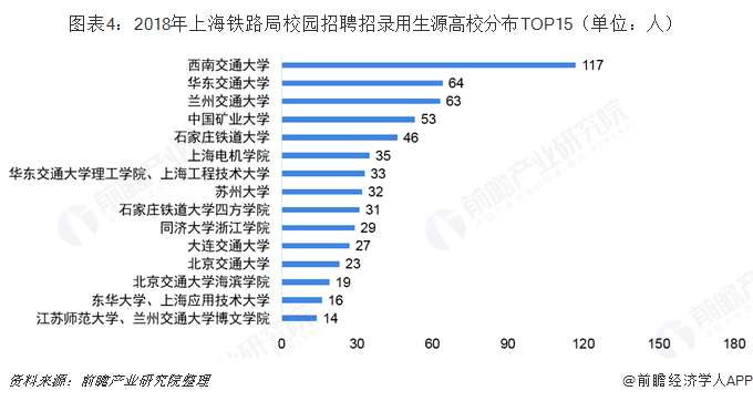 圖表4：2018年上海鐵路局校園招聘招錄用生源高校分布TOP15（單位：人）  