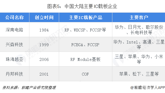 图表5：中国大陆主要IC载板企业  
