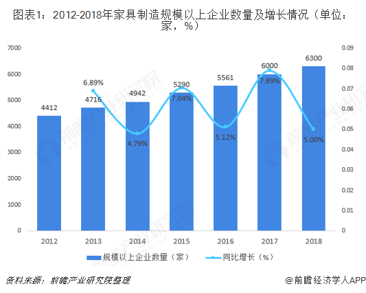 图表1：2012-2018年家具制造规模以上企业数量及增长情况（单位：家，%）  
