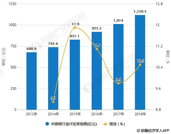 2013-2018年中国银行业IT投资规模统计及增长情况预测