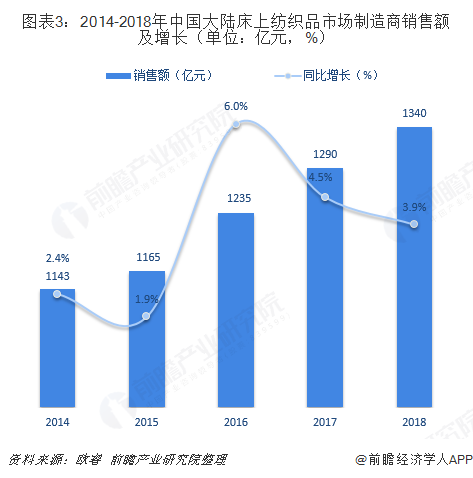 图表3：2014-2018年中国大陆床上纺织品市场制造商销售额及增长（单位：亿元，%）  