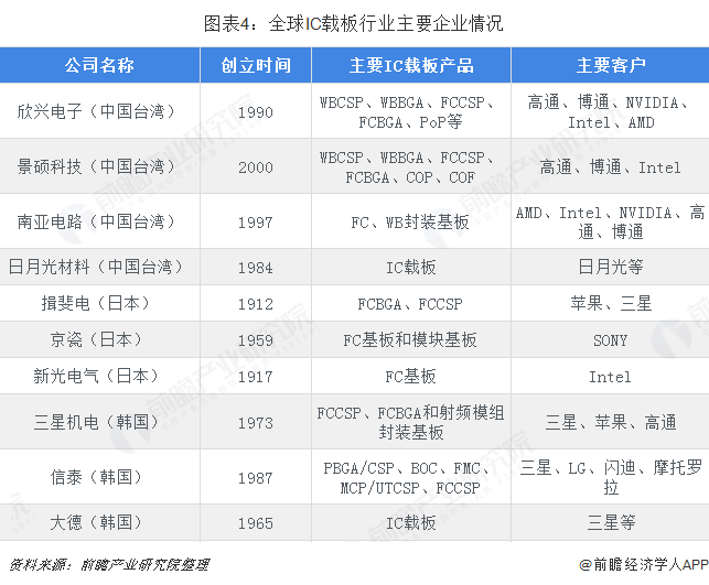 图表4：全球IC载板行业主要企业情况  