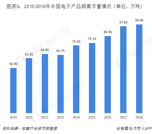 图表5：2010-2018年中国电子产品铜需求量情况（单位：万吨）  