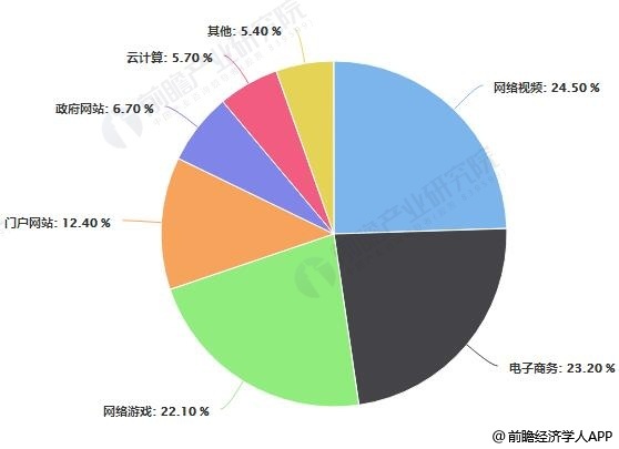 2018年中国CDN行业按收入来源应用领域占比统计情况