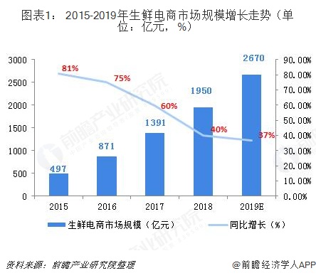 图表1： 2015-2019年生鲜电商市场规模增长走势（单位：亿元，%）  