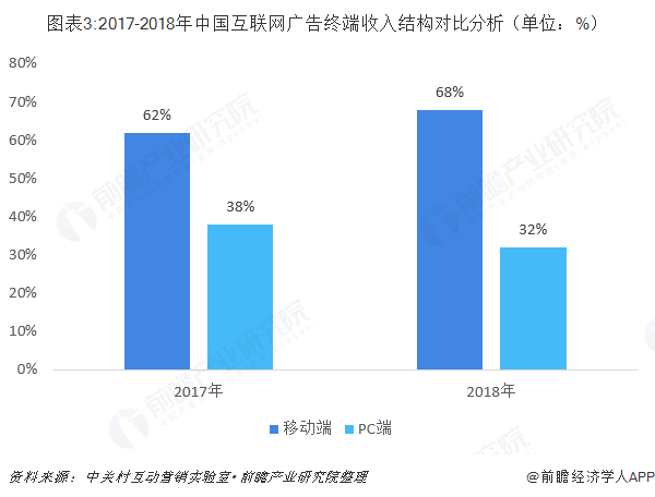 图表3:2017-2018年中国互联网广告终端收入结构对比分析（单位：%）  
