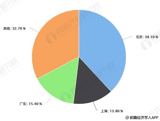 我国CDN牌照区域市场结构占比统计情况
