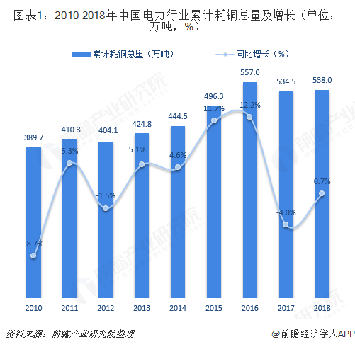 图表1：2010-2018年中国电力行业累计耗铜总量及增长（单位：万吨，%）