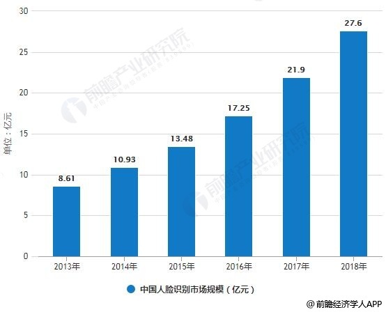 2013-2018年中国人脸识别市场规模统计情况及预测