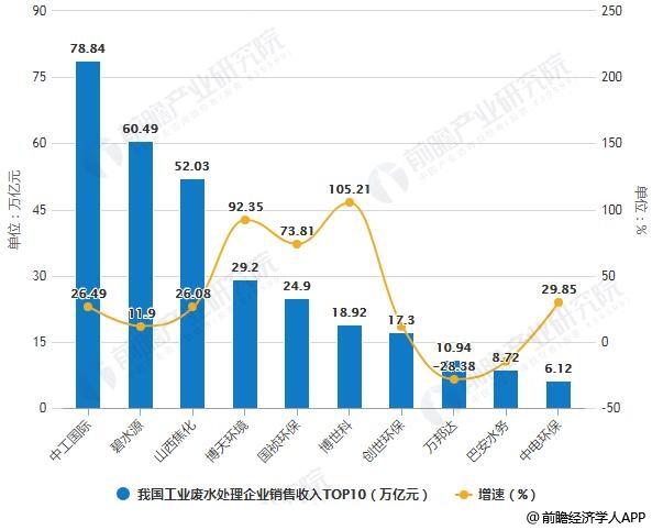 2018年Q3我国工业废水处理企业销售收入TOP10统计及增长情况