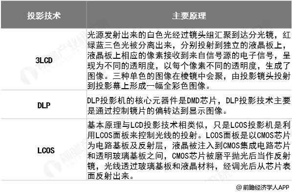 投影机行业三大投影机主流技术分析情况