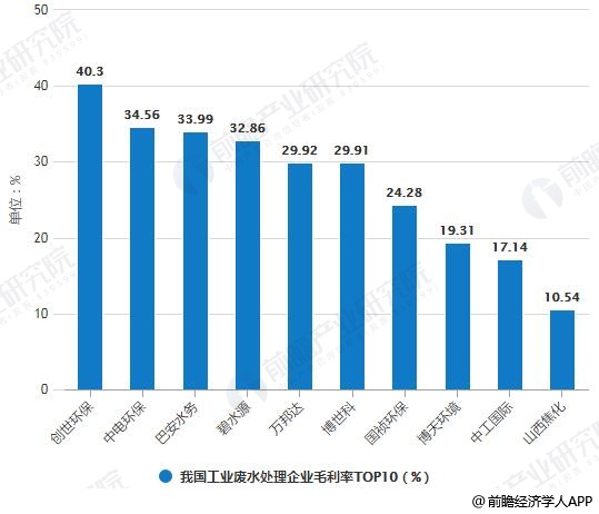 2018年Q3我国工业废水处理企业毛利率TOP10统计情况