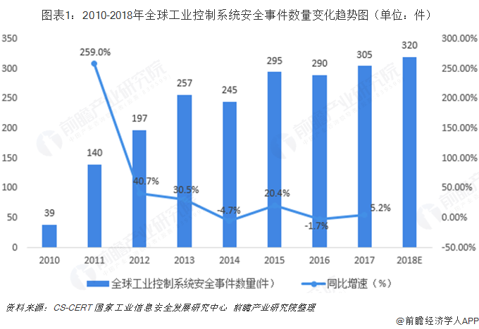 图表1:2010-2018年全球工业控制系统安全事件数量变化趋势图(单位:件)