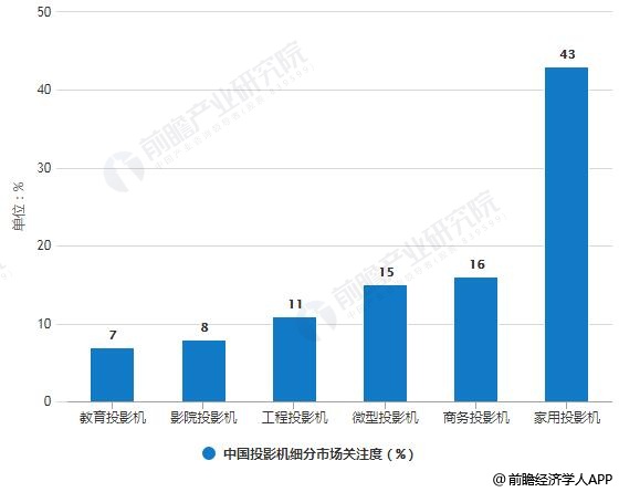 2018年投影机细分市场关注度统计情况