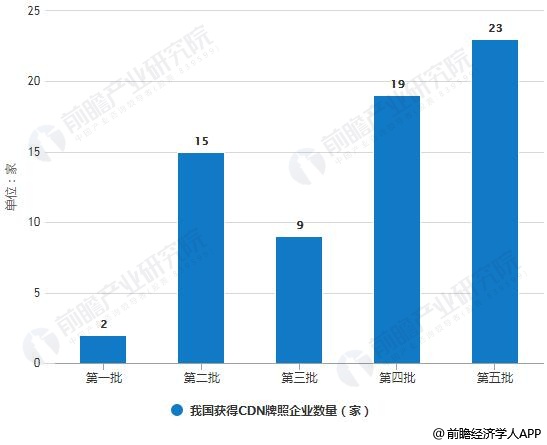 截止至2019年前4月我国获得CDN牌照企业数量统计情况