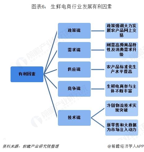 图表6： 生鲜电商行业发展有利因素  