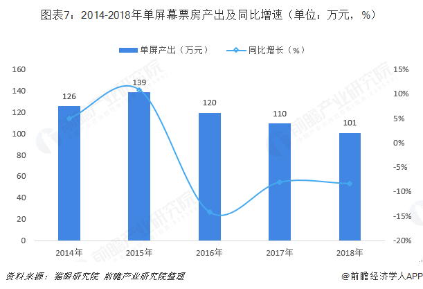 图表7：2014-2018年单屏幕票房产出及同比增速（单位：万元，%）  