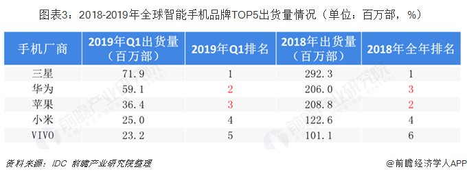 图表3：2018-2019年全球智能手机品牌TOP5出货量情况（单位：百万部，%）