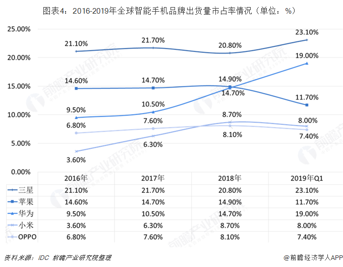 图表4：2016-2019年全球智能手机品牌出货量市占率情况（单位：%）
