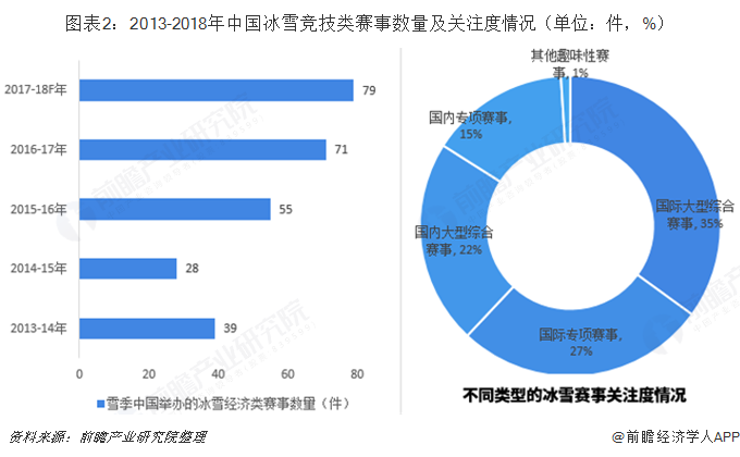 图表2：2013-2018年中国冰雪竞技类赛事数量及关注度情况（单位：件，%）  